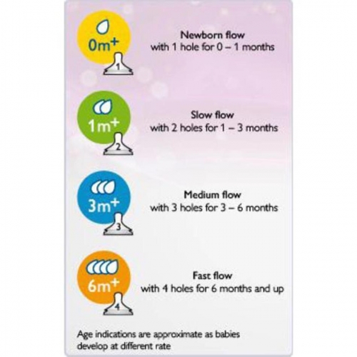 Avent Size Chart